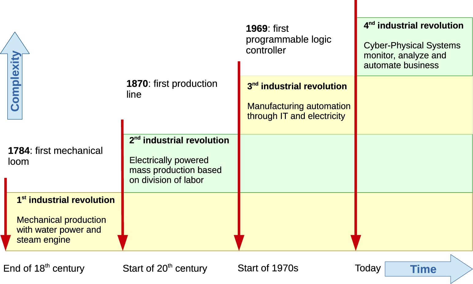The 4 industrial revolutions leading to the smart factory of the future and cyber-physical production systems.