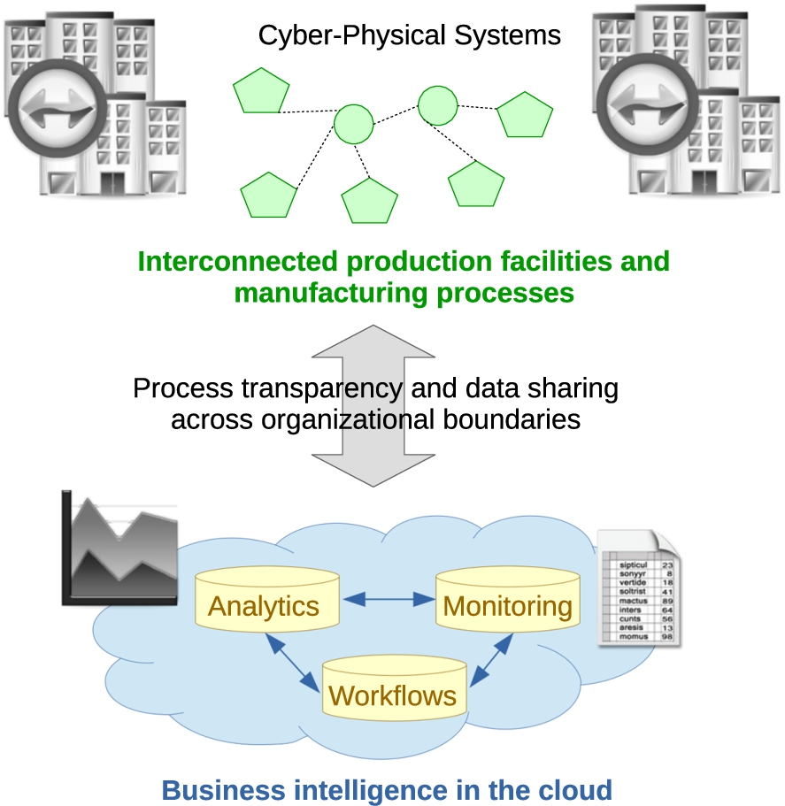 Networked production and manufacturing.