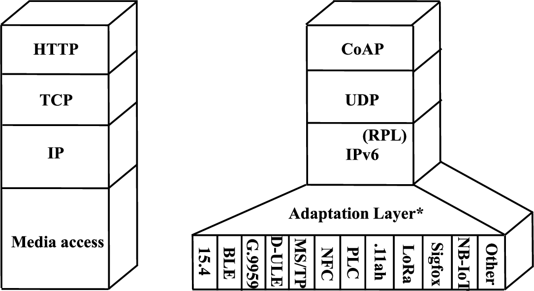 IP-based protocol architectures, including typical application layer and transport layer protocols: Classic architecture (left) and IoT-specific architecture (right). RPL is only used for multihop topology IoT networks.