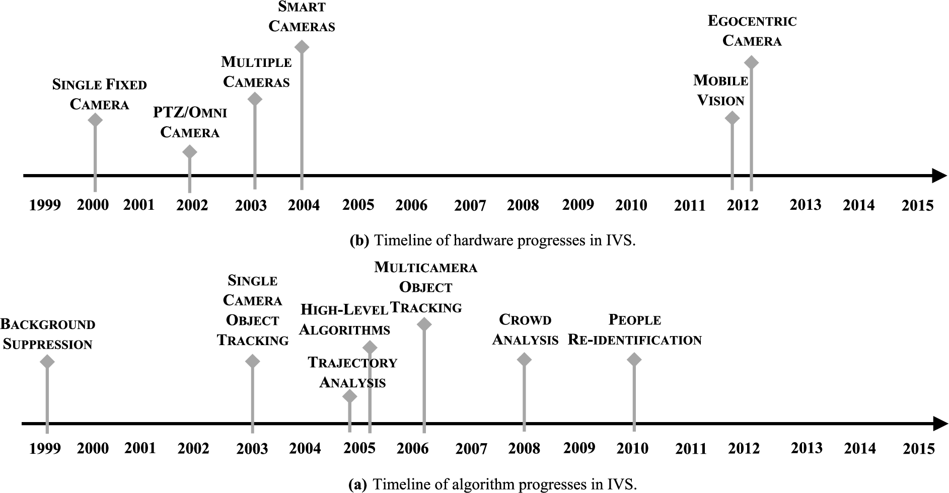 (a) Approximated timeline of hardware progresses for IVS. (b) Approximated timeline of algorithm progresses for IVS.