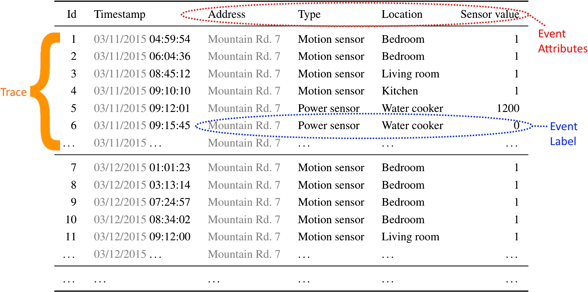 An example of an event log from a smart home environment