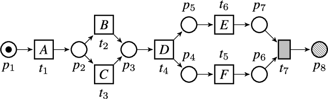 An example Petri net.
