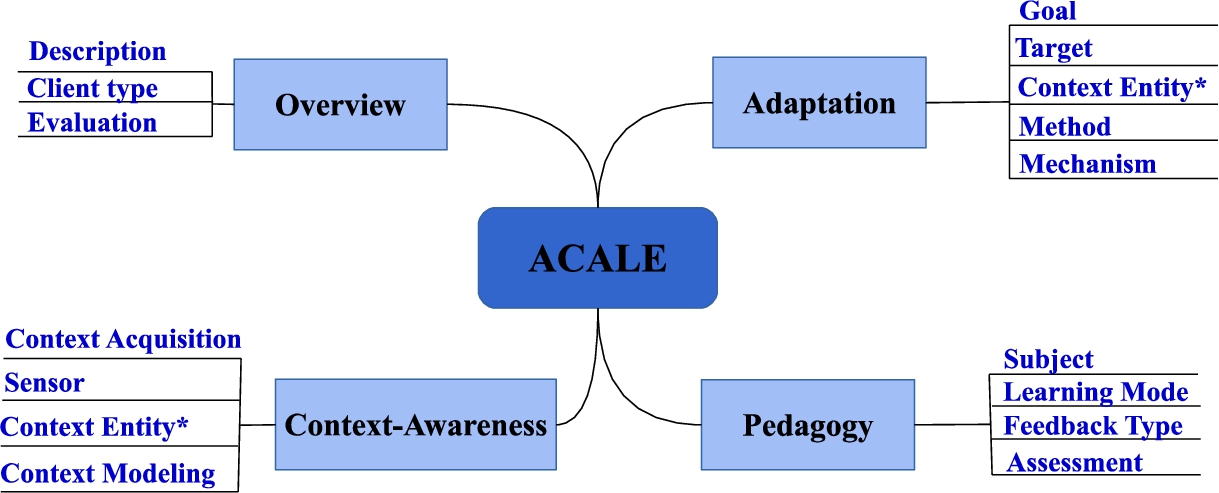 Taxonomies for analyzing and comparing ACALEs.