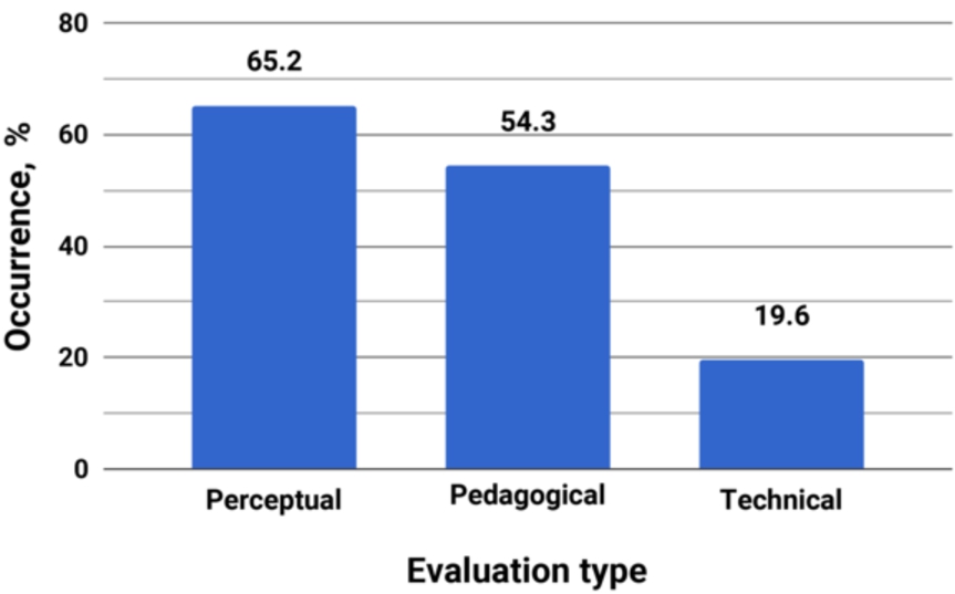 Distribution of evaluation types.