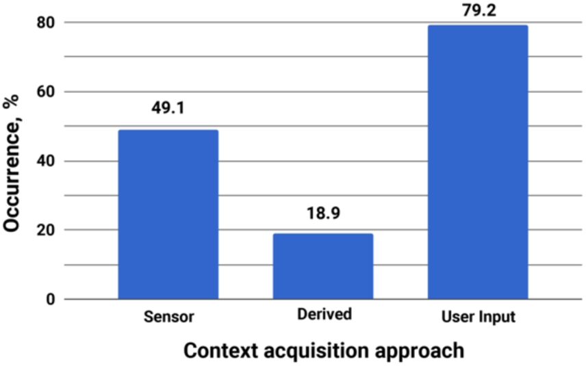 Distribution of context acquisition approaches.