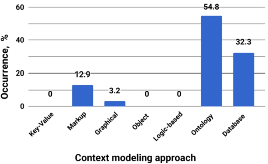 Distribution of context modeling approaches.