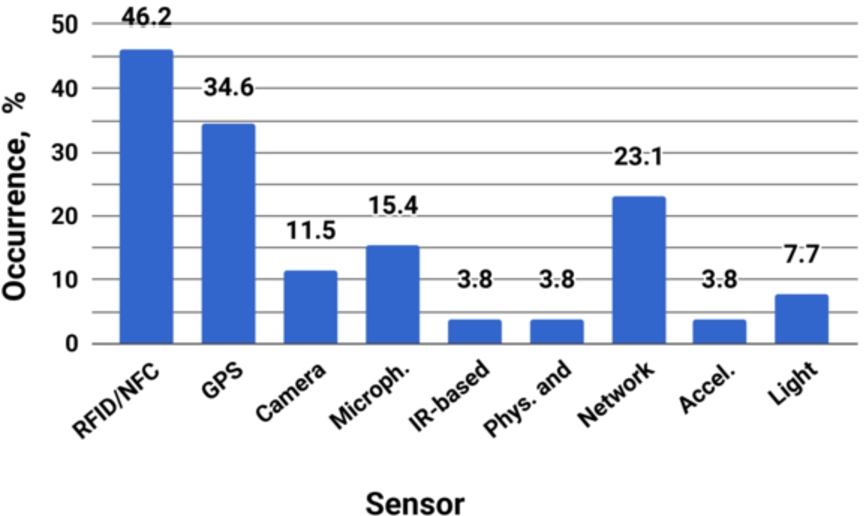 Distribution of sensors.