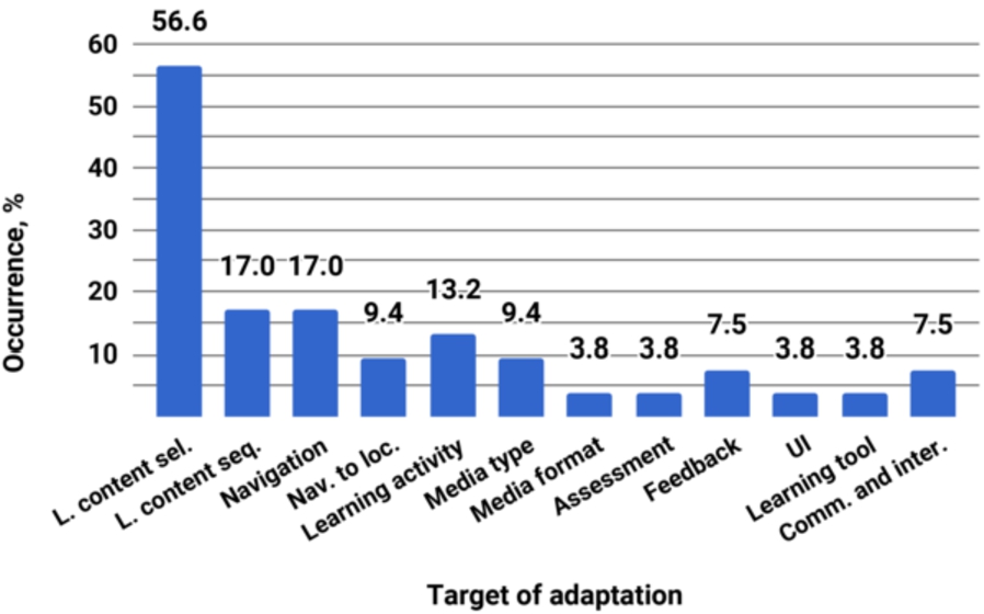 Distribution of targets of adaptation.