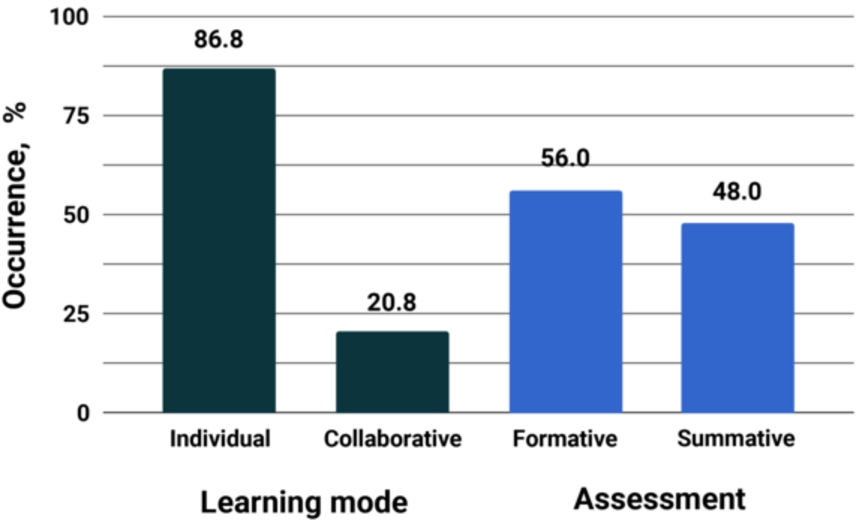 Distribution of learning modes and assessment.