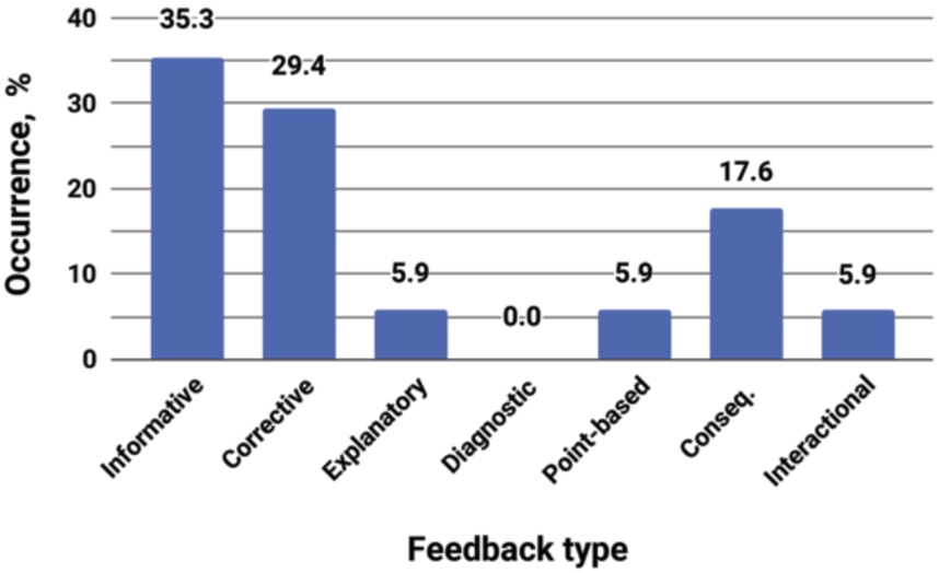 Distribution of feedback types.