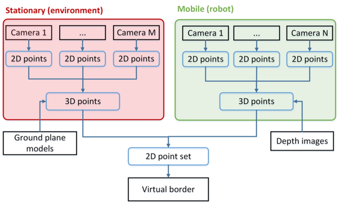 Architecture of the cooperative perception for specifying virtual borders based on multiple camera views.