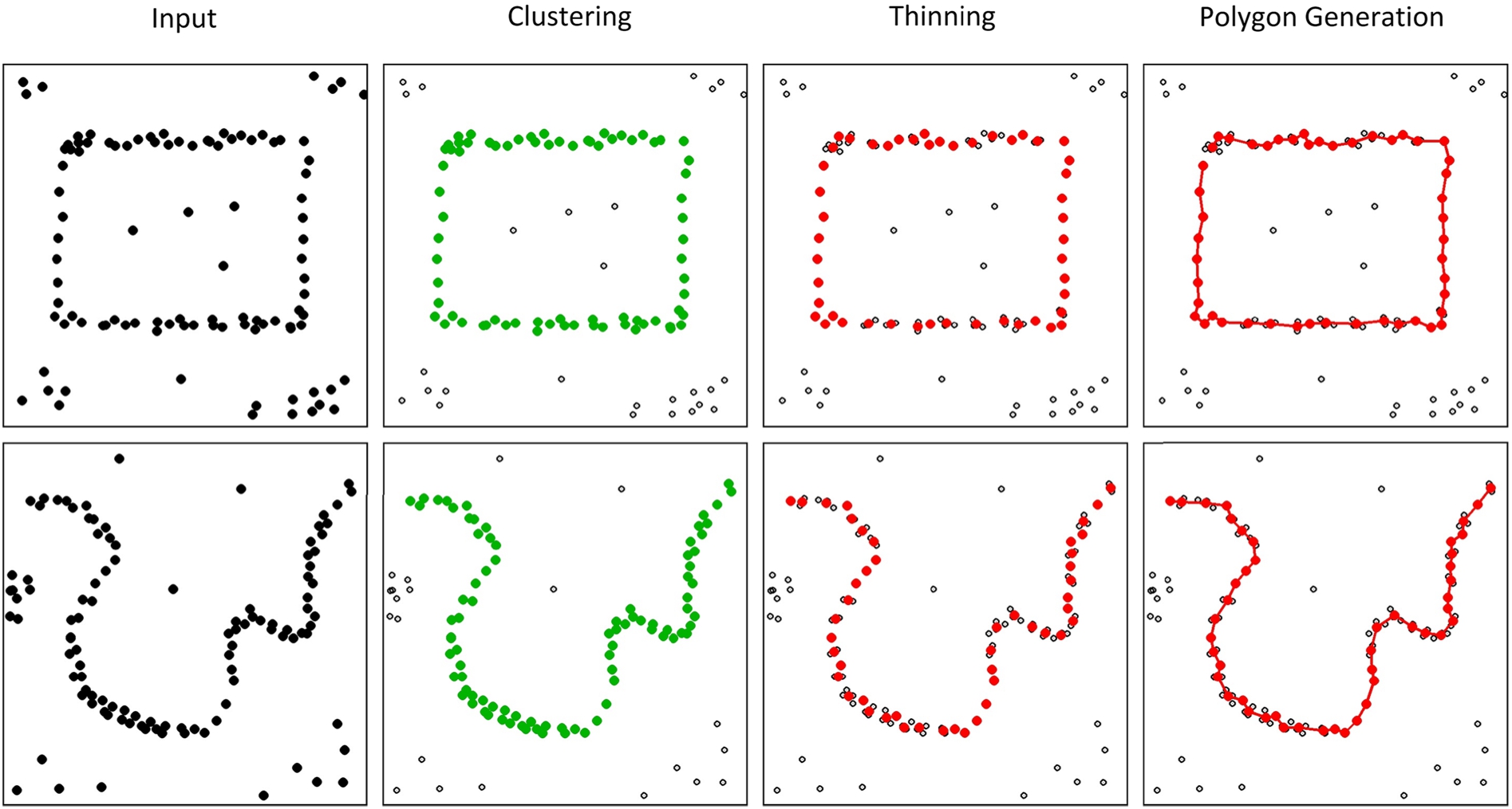 Processing stages extracting a polygonal chain from a point set including noise. Each row corresponds to a user-defined point set, a polygon in the first and a separating curve in the second row. The first column visualizes the input point set containing virtual border points but also noise and other clusters. The points assigned to the virtual border cluster are colored green in the second column. Thinning the virtual border cluster yields the red point set in column three. This is used to generate a polygonal chain as shown in the last column.