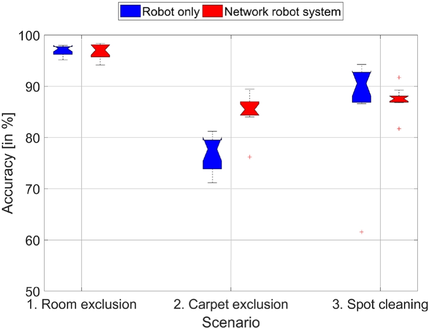 Quantitative accuracy results for both interaction methods depending on the scenarios.