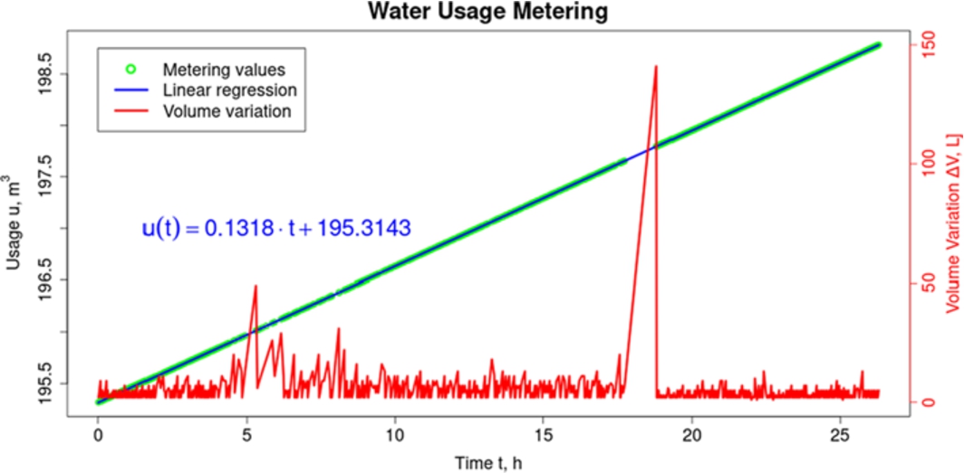 Automatic metering behavior throughout the experiment.