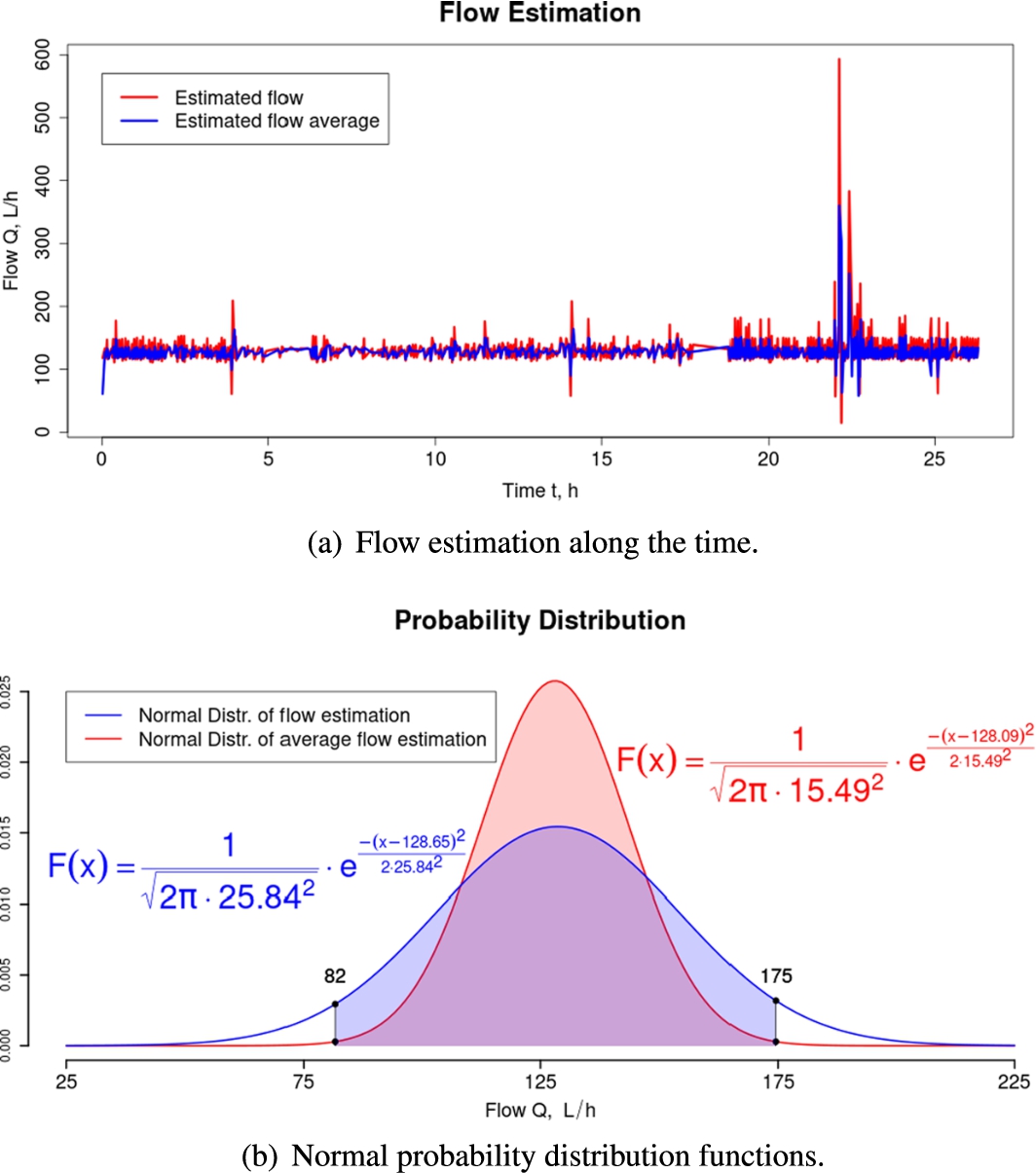 Performance of the simple and moving-average flow estimators.