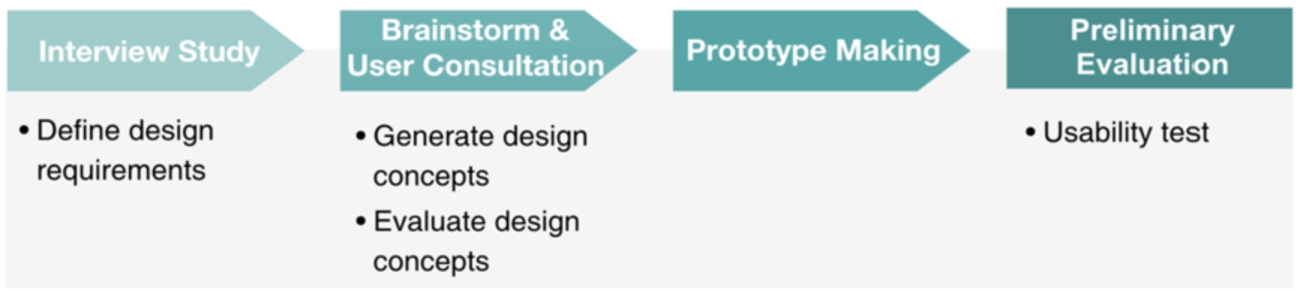 Design process of our research prototype.