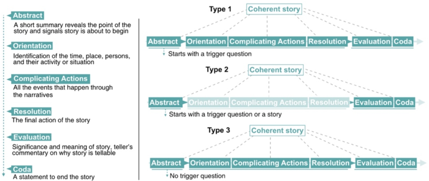 Labov’s model of natural narrative structure (left), and the four structural types in our case (right).