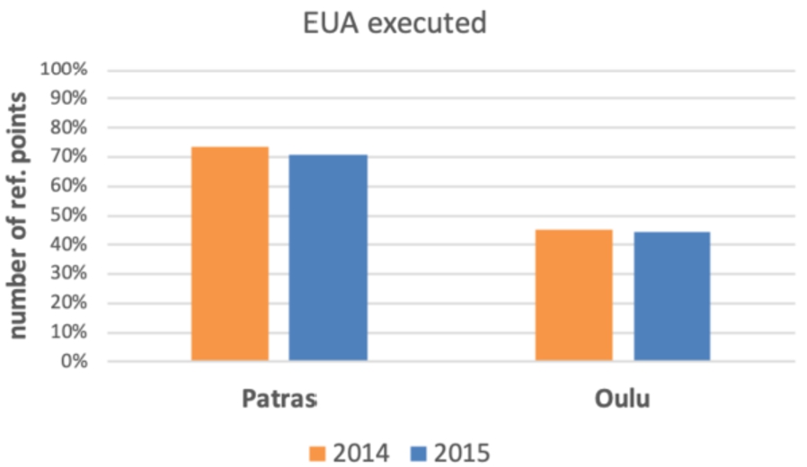 EUA execution success across all reference points.