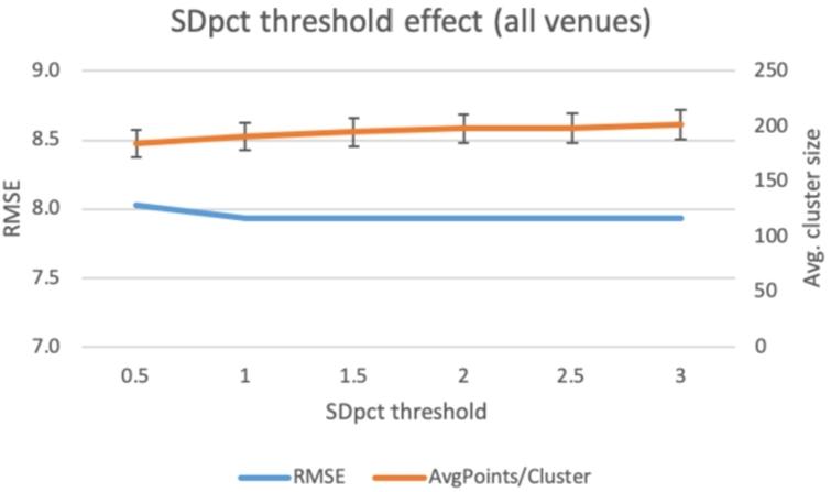 Filtering cluster venues by SDpct threshold.