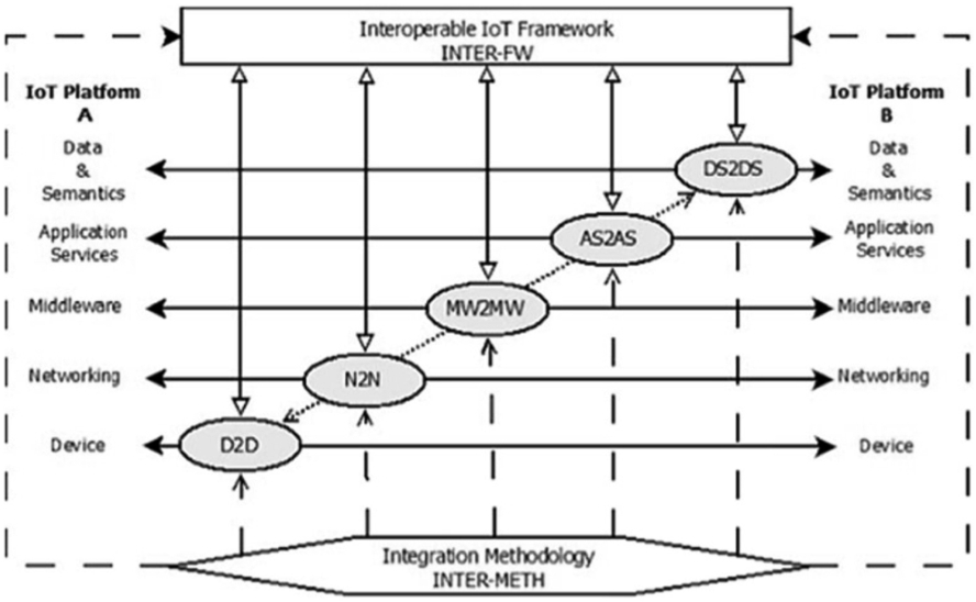 INTER-IoT conceptual framework.
