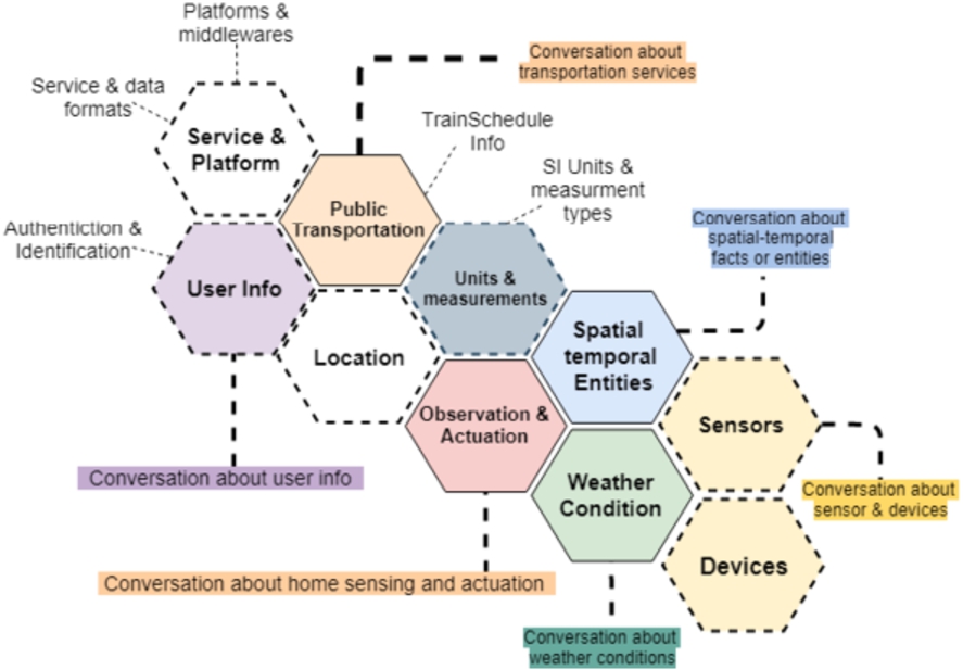 Central Ontology modules.
