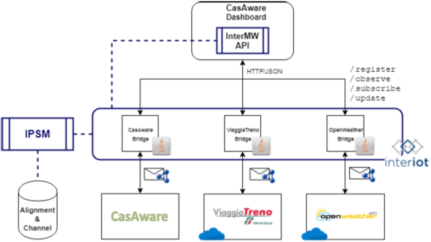 The integration architecture of CasAware within Inter-IoT.