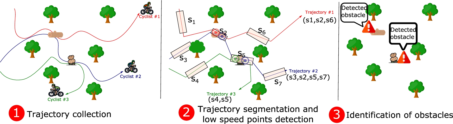 Proposed methodology of SAMARITAN. The leftmost figure depicts the collection of the spatio-temporal trajectories of three cyclists moving around the region of interest. The central figure shows the mapping of the captured trajectories a to a set of seven community-based segments (s1−s7), depicted as rectangles. The same figure shows a set of points where the system has detected an abnormal behaviour in terms of speed of trajectories #1 and #2 in segment s2 and trajectories #2 and #3 in segment s5. Finally, the rightmost figure shows the two alerts generated as system’s outcome based on the aggregation of the previous abnormal points.