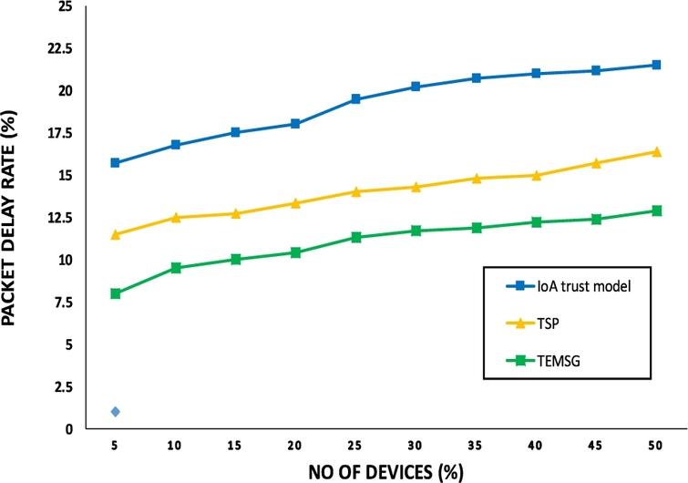 Average packet delay ratio with number of devices.