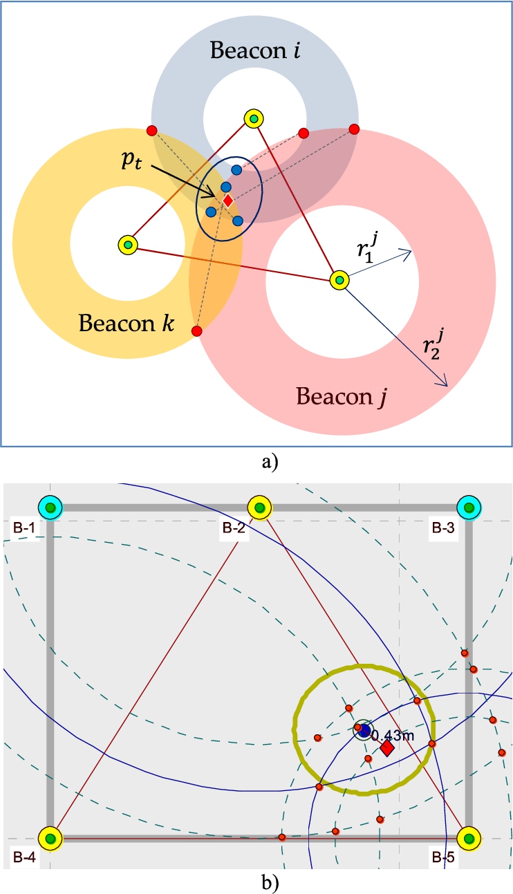 Localization using algorithm ALG-1: (a) how algorithm works: valid intersections (blue dots); invalid intersections (red dots); estimated position of target node pt (red diamond); (b) algorithm in action: ΔRSSI = ± 6 dBm; target point (blue circle); circle with r=1 m (dark yellow).