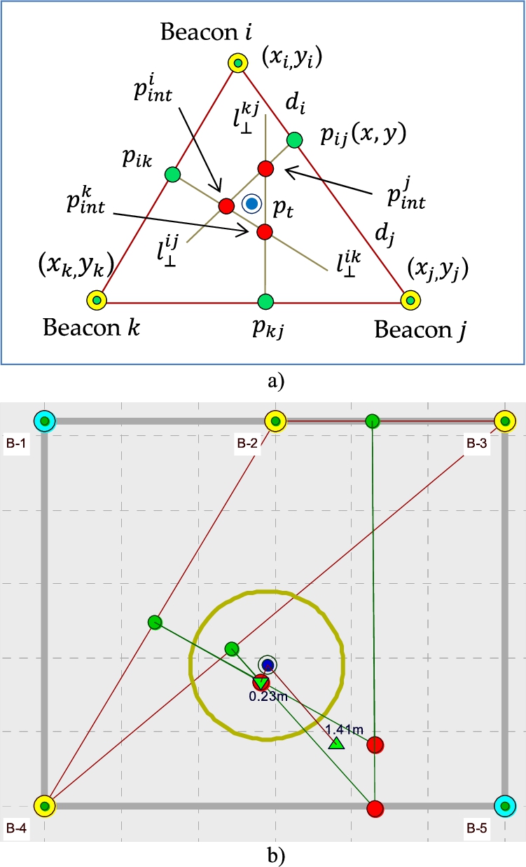 Localization using algorithm ALG-2: (a) how algorithm works: target point (blue circle); intersection points (red circles); (b) algorithms ALG-2A and ALG-2B in action: ΔRSSI = ±3 dBm; circle with r=1 m (dark yellow); estimated position of target node using ALG-2A algorithm (green triangle up); and estimated position of target node using ALG-2B algorithm (green triangle down).