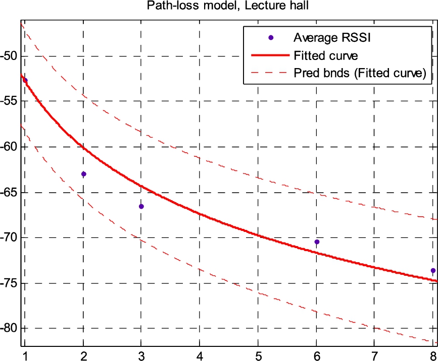 Lecture hall path loss model, γ=2.533 (95% confidence bounds).