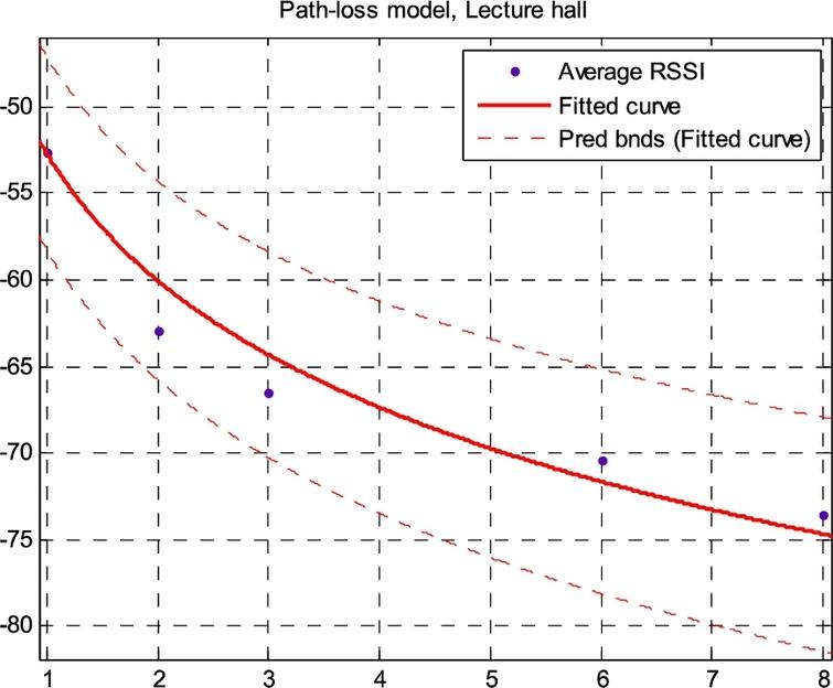 Lecture hall path loss model, γ=2.533 (95% confidence bounds).
