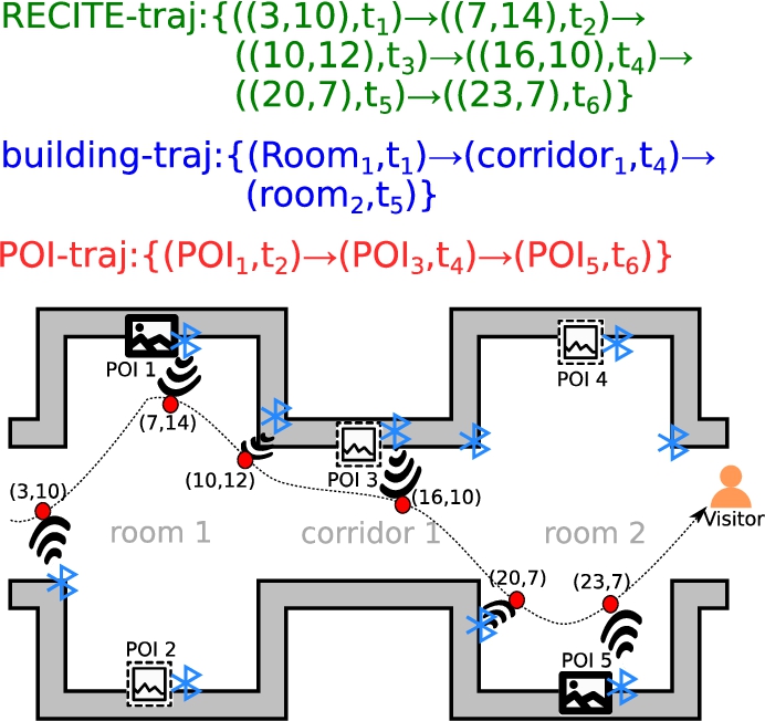 Examples of POI-based (shown in red), building-element-based (blue) and RECITE (green) indoor trajectories for the same visitor’s displacement in a exhibition scenario with two rooms and one corridor housing five different POIs. The blue icons represent the locations of BLE beacons in the scenario. The red points represent the coordinates in the Cartesian space detected by the our solution.