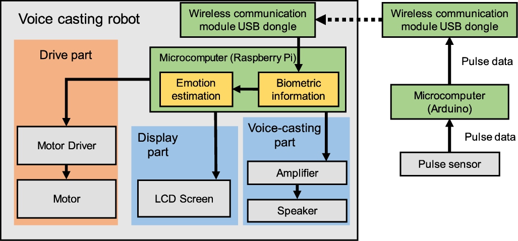 A block diagram showing the design of our voice-casting robot.