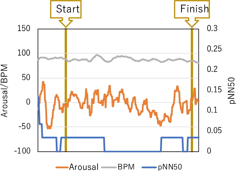 Changes in BPM, Arousal, and pNN50 for participant A during pattern I (no voice calling).
