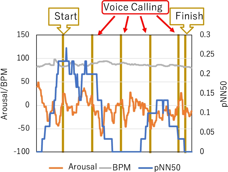 Changes in BPM, Arousal, and pNN50 for participant A during pattern II (voice calling only when unpleasant).