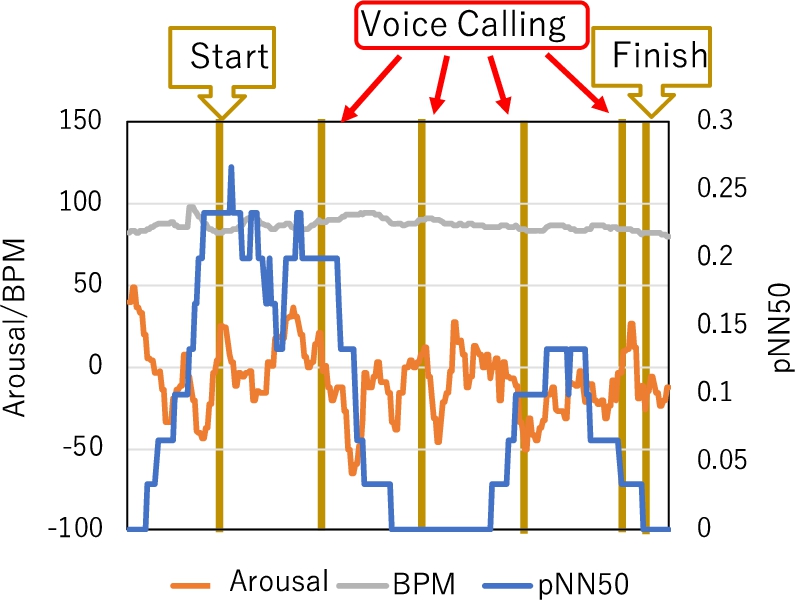 Changes in BPM, Arousal, and pNN50 for participant A during pattern III (voice calling when unpleasant and deactivated).