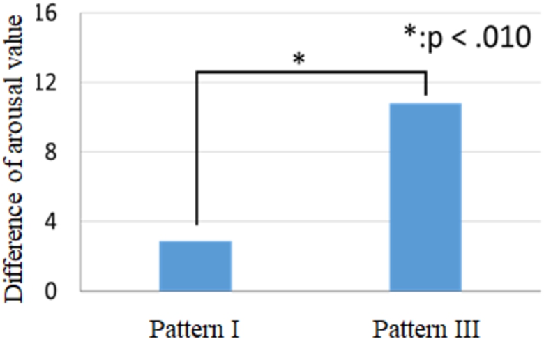 The comparison of arousal value between pattern I and pattern III, with significant effect showed by t-test.