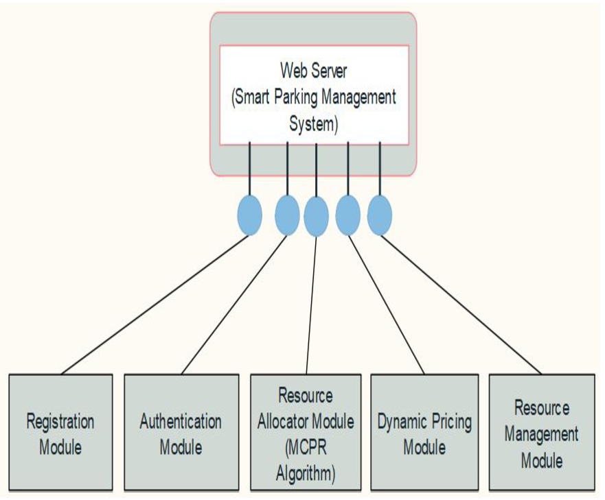 Modules of SPMS web server.