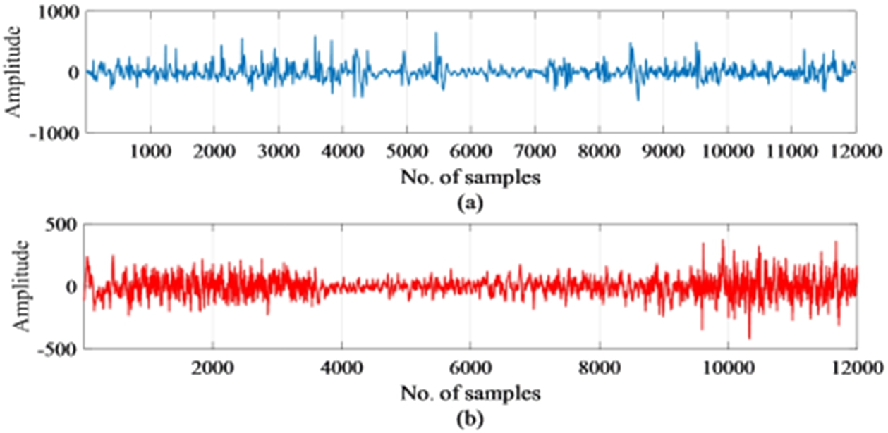 Samples of (a) normal EEG signal (b) EEG signal with epileptic seizure.