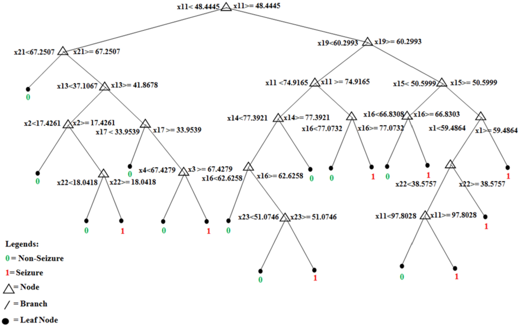 Final structure of the first tree of trained pruned random forest.