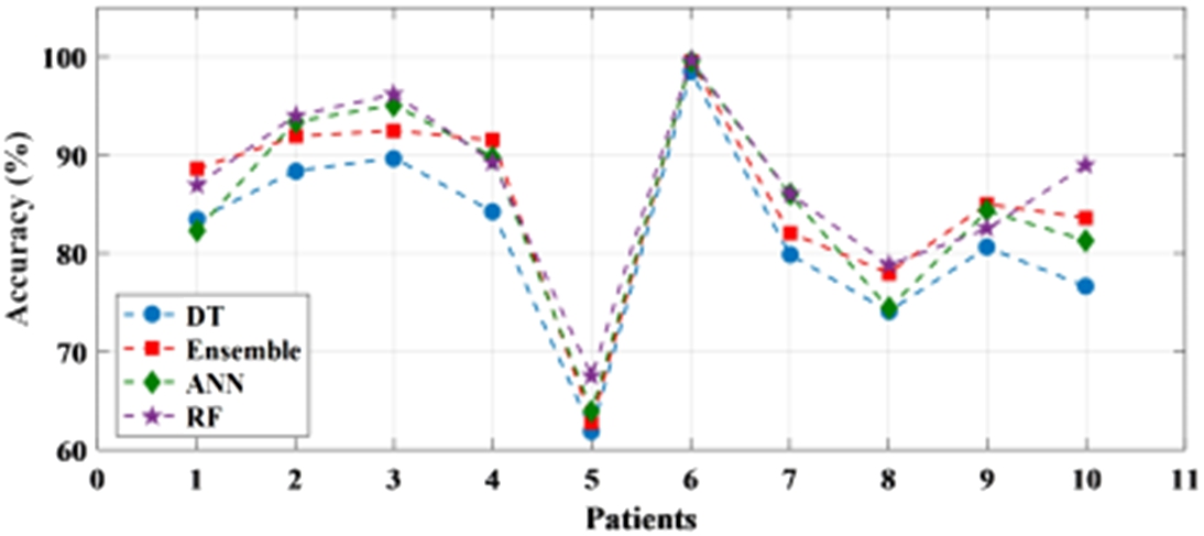 Patient-specific accuracy achieved with raw data using different classifiers.