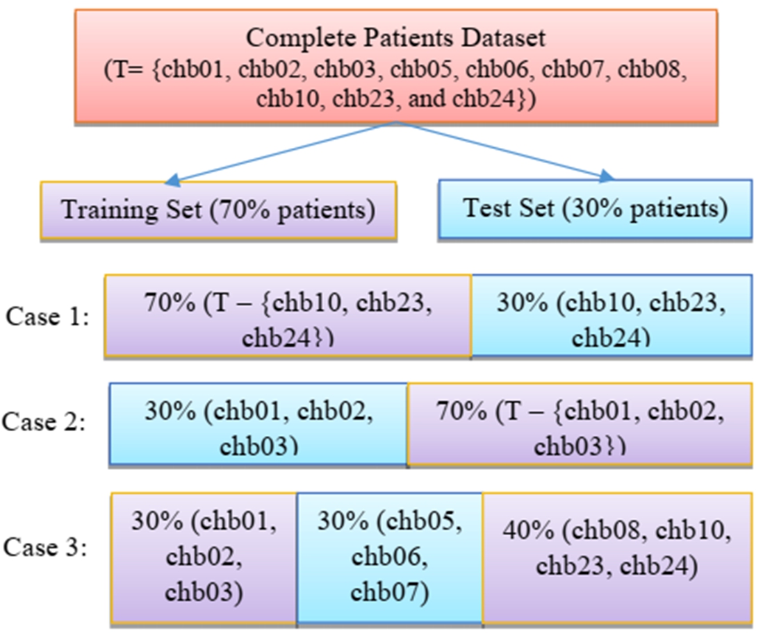 Few instances of splitting of training set and testing set in terms of patients.
