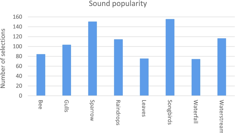 The popularity of the sounds, expressed by the number of users who selected the sound for their soundscape.