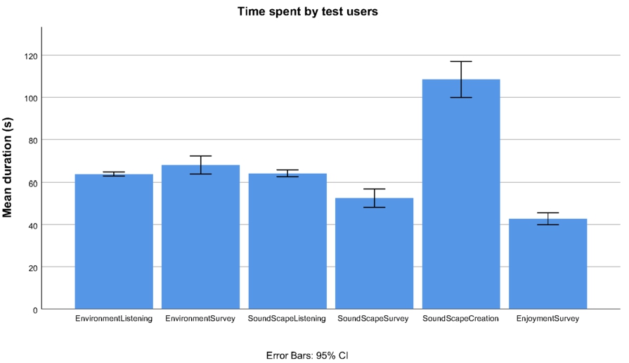 The time spent by users on the different phases of the experiment.