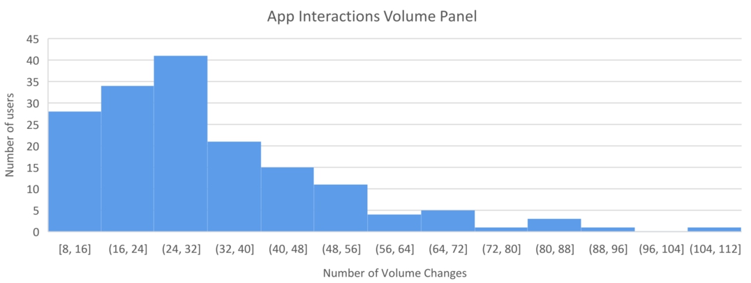 Histogram of the number of changes of the volume levels made by the user during the experiment. This is measured by the number of interactions with the volume panel of the app.