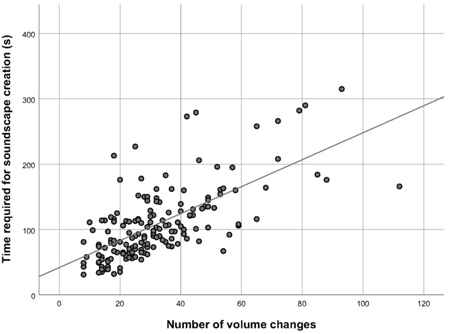 Scatter plot with fit line of soundscape creation time by number of volume changes.