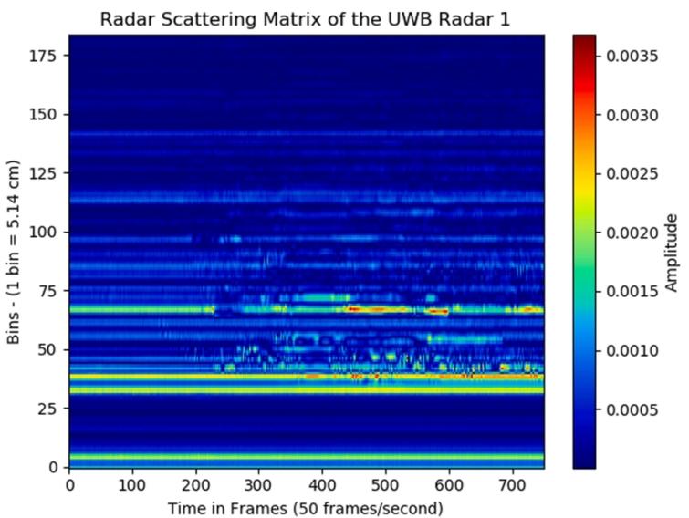 Scattering matrix of all frames recorded by a single UWB radar over period of 15 seconds [19].