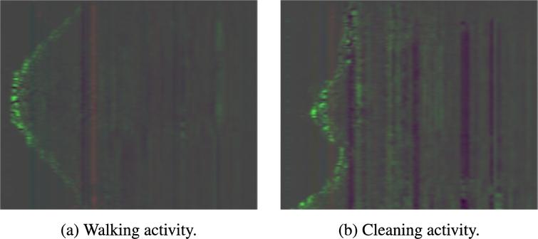 Pre-processed UWB radar data taken from activity (a) Walking and (b) Cleaning.