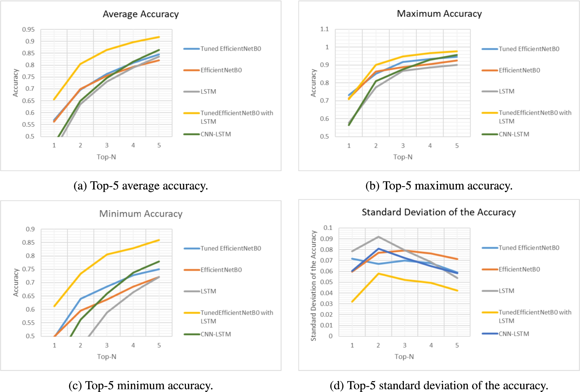 Overview of the results obtained for the movement recognition when compared to LSTM, CNN-LSTM, EfficientNetB0 and TunedEfficientNetB0 models, where (a) is the Top-5 average accuracy; (b) is the Top-5 maximum accuracy; (c) is the Top-5 minimum accuracy and (d) is the Top-5 standard deviation of the accuracy.